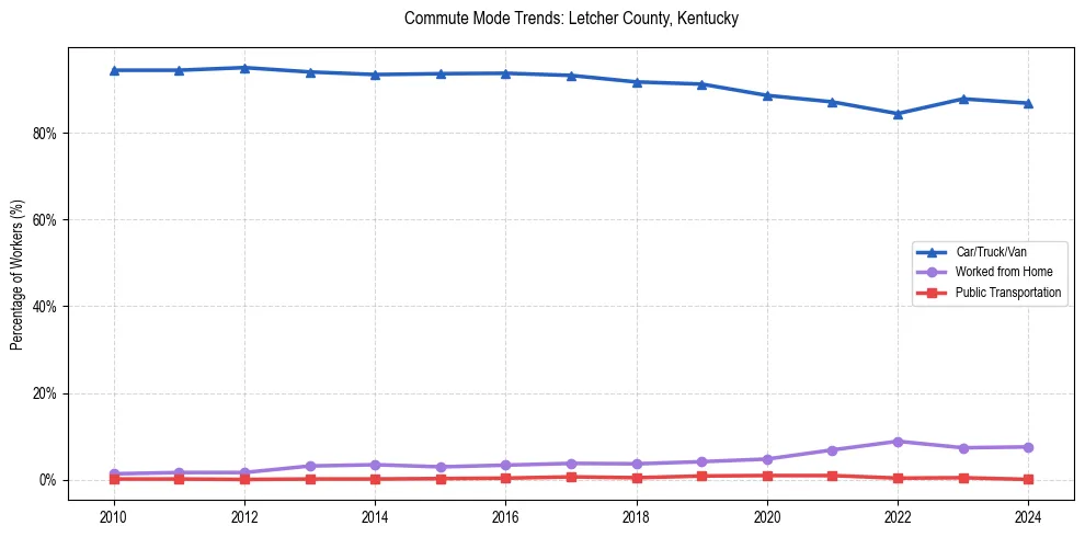 Transportation trends in Letcher County, Kentucky