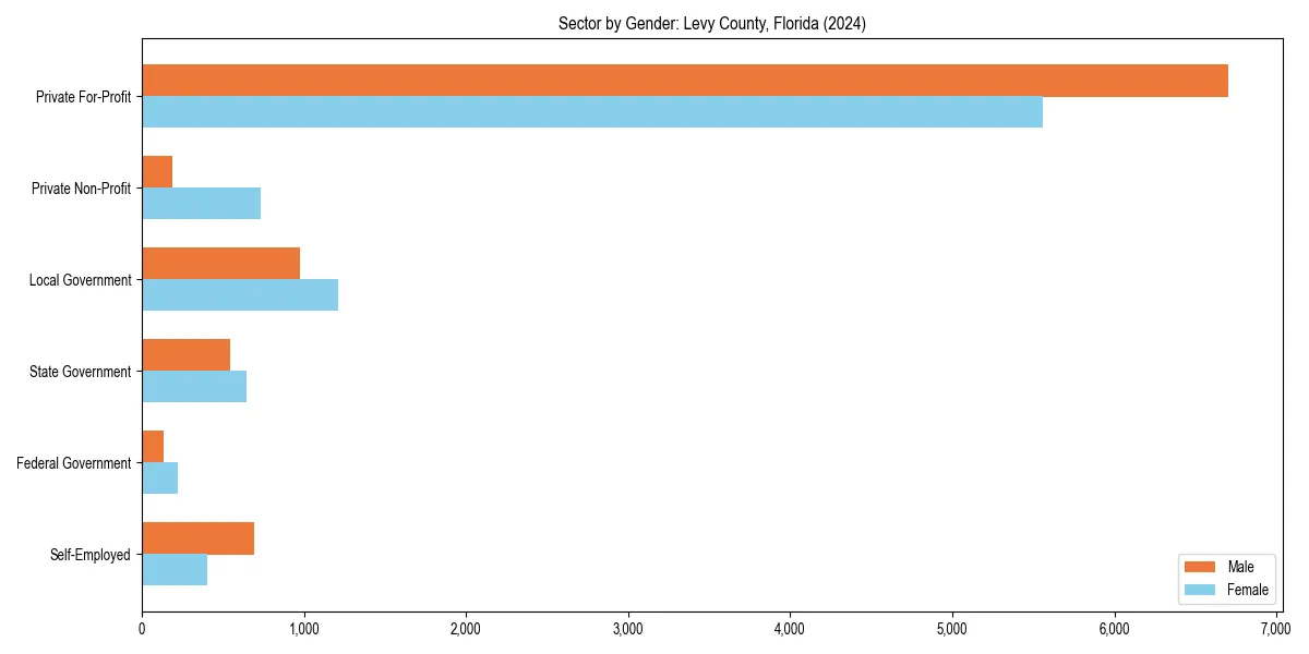 Employment sector breakdown by gender in 