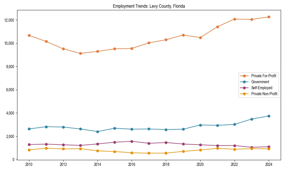 Long-term employment trends in 
