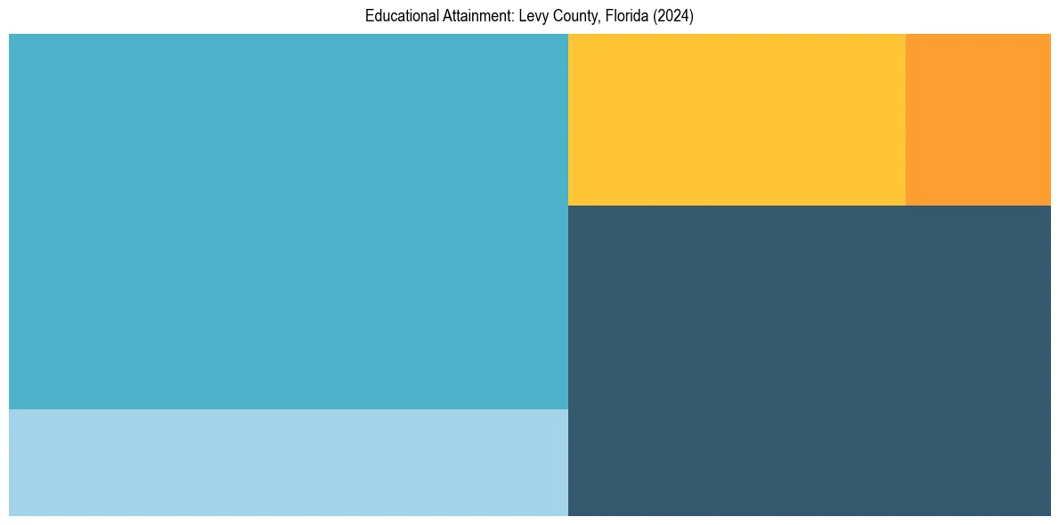 Education Treemap for  in 2024