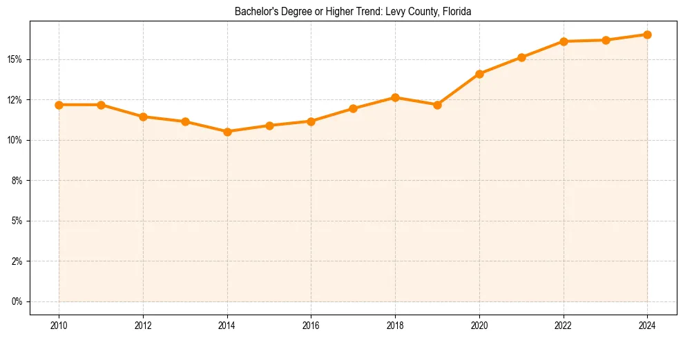 Trend chart showing bachelor degree growth in 