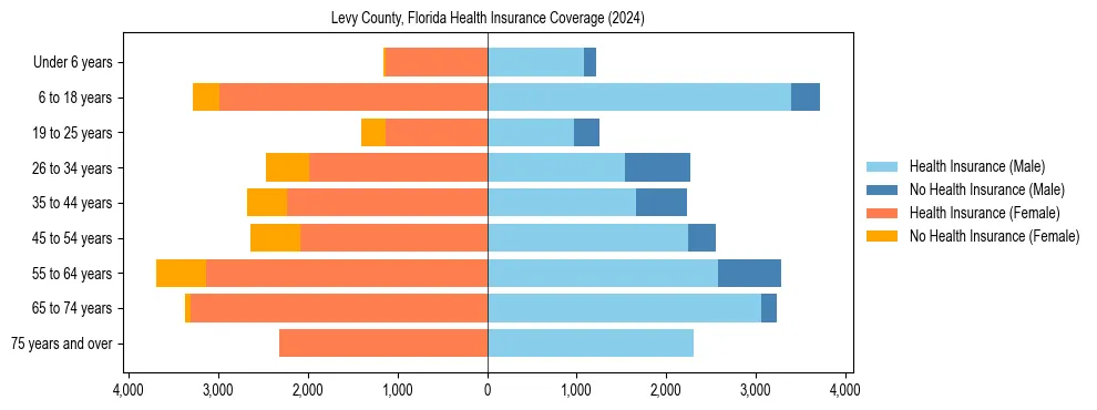 Health insurance pyramid for Levy County, Florida