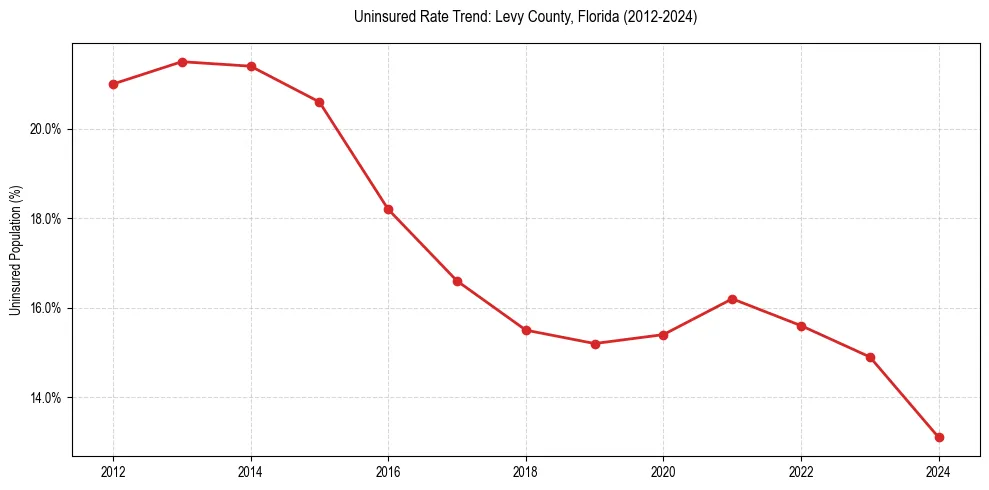 Uninsured trend chart for Levy County, Florida