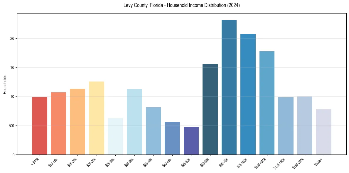 Income Distribution for 