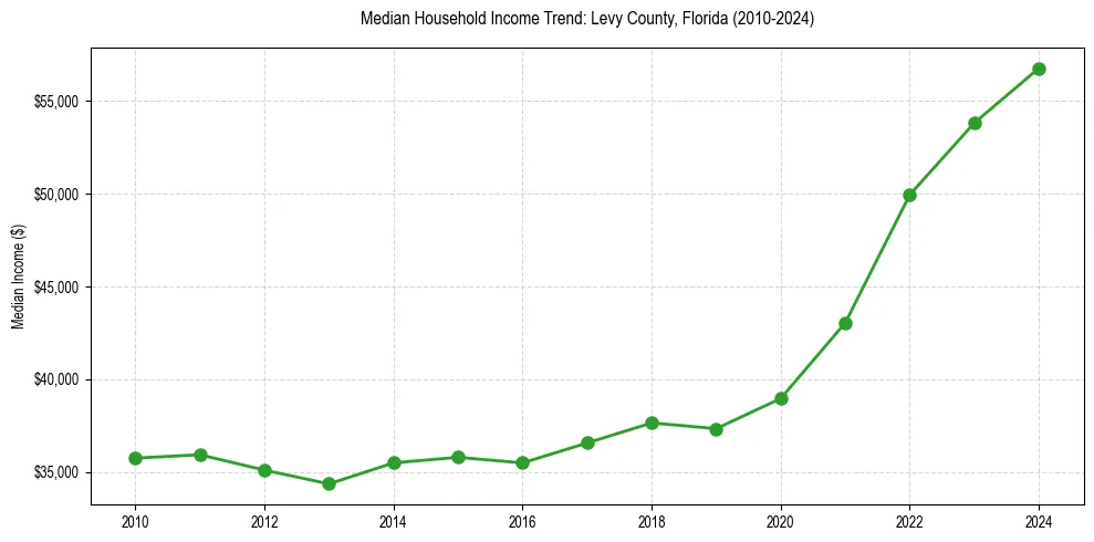 Income trend for 
