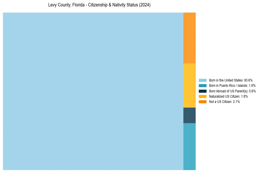 Nativity Treemap for 