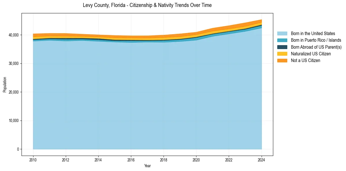 Historical nativity trends for 