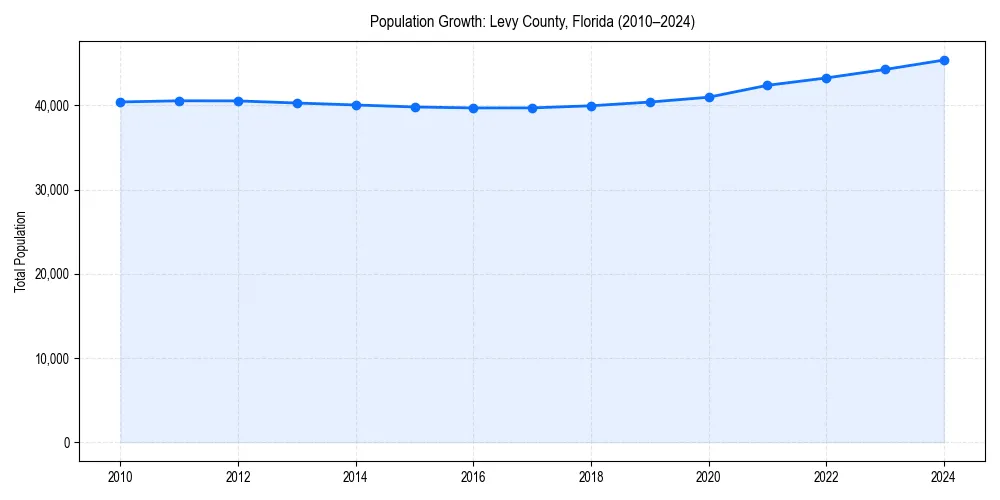 Population trends in 