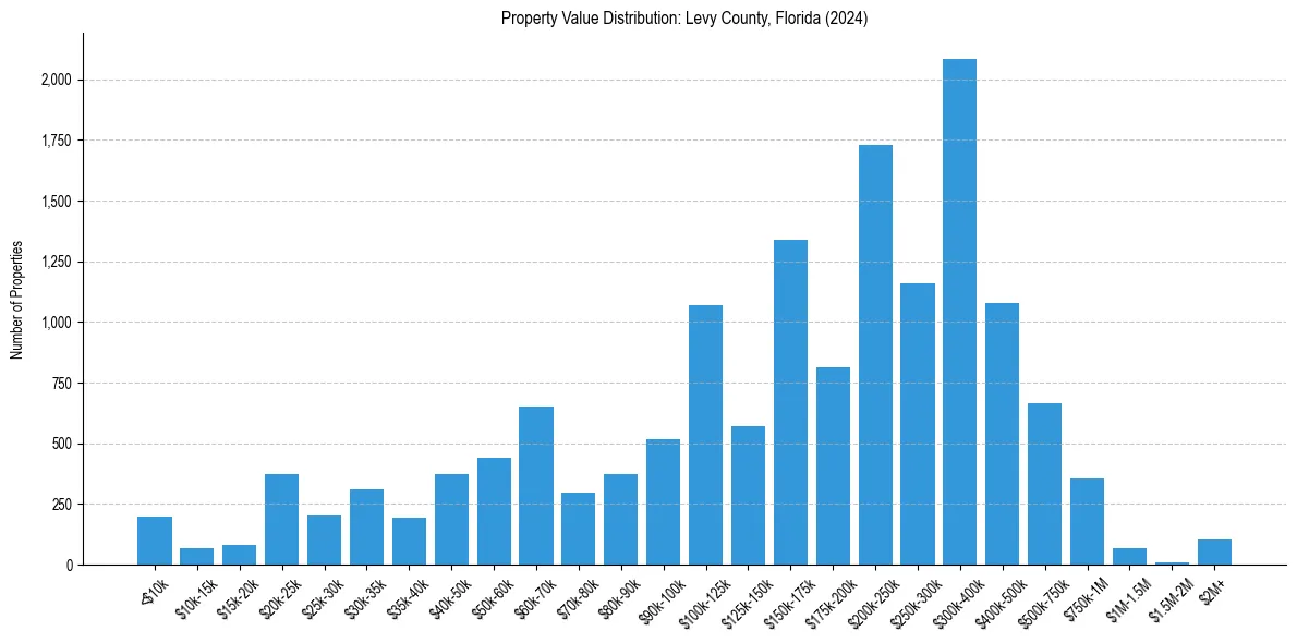 Value Distribution for 