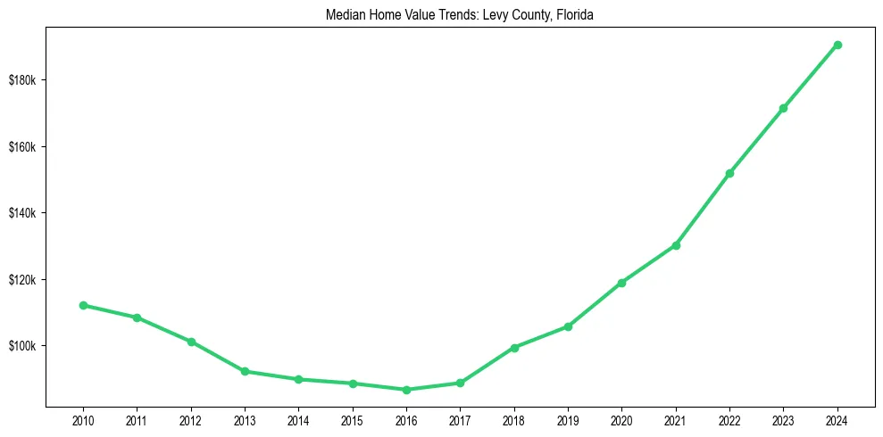 Median property value trends in 
