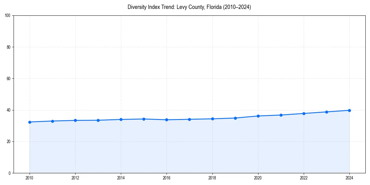 Line chart showing diversity index trends for 