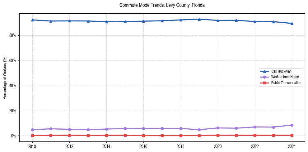Transportation trends in Levy County, Florida