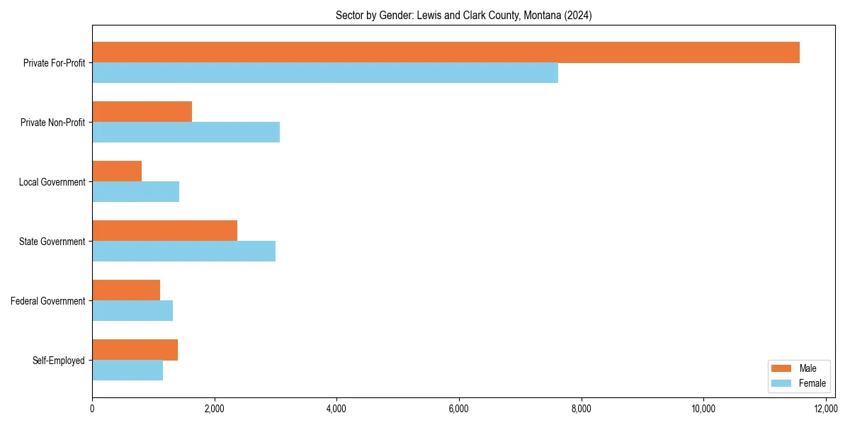 Employment sector breakdown by gender in 