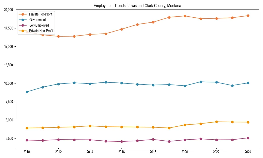 Long-term employment trends in 