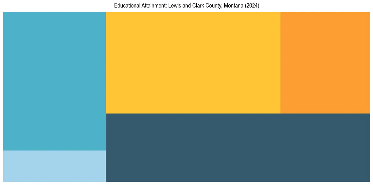 Education Treemap for  in 2024