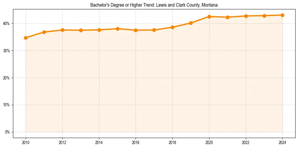 Trend chart showing bachelor degree growth in 