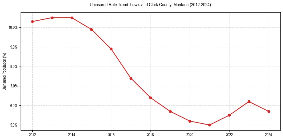 Uninsured trend chart for Lewis and Clark County, Montana