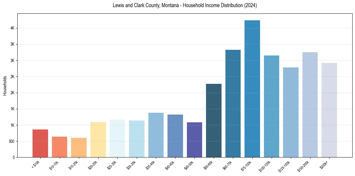Income Distribution for 