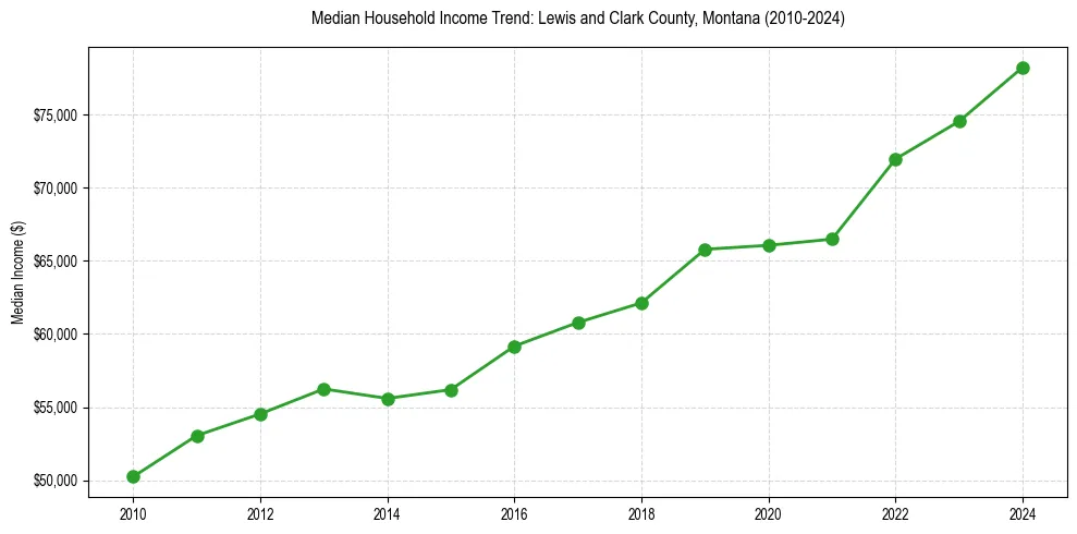Income trend for 