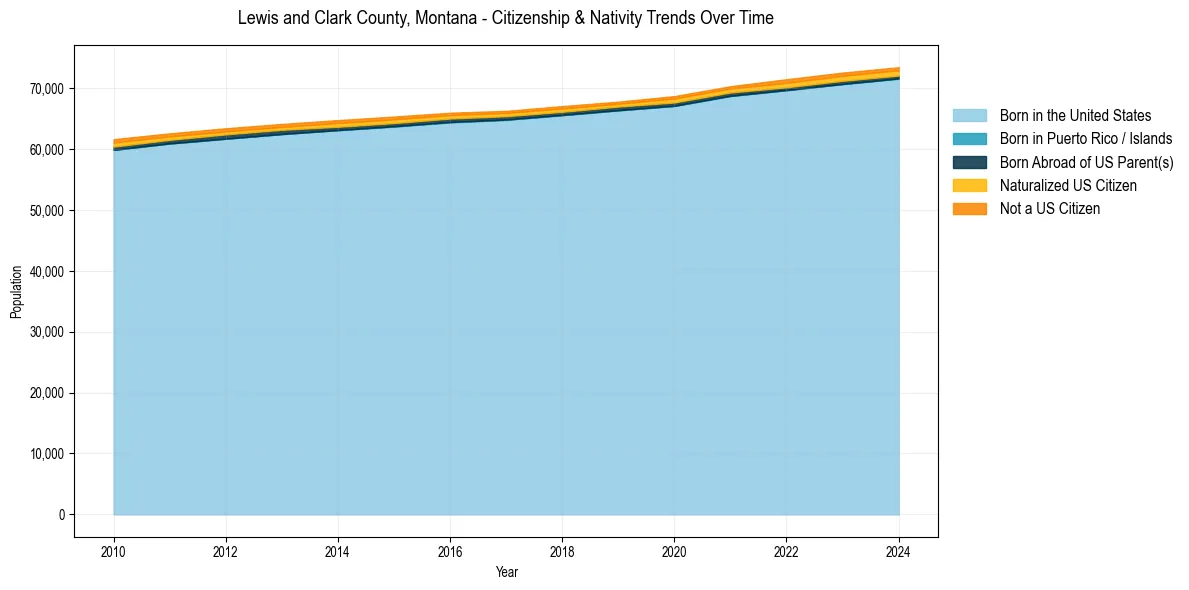 Historical nativity trends for 