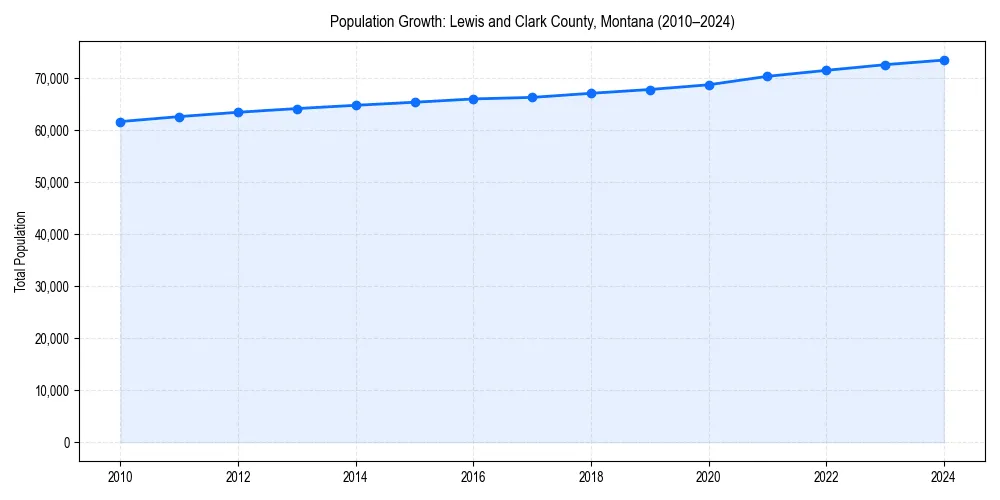 Population trends in 