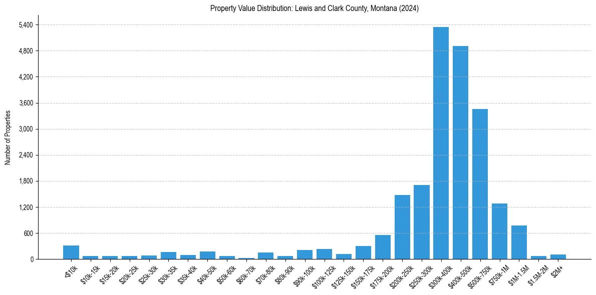Value Distribution for 