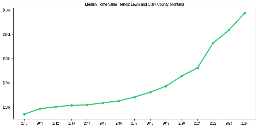 Median property value trends in 