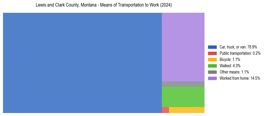 Commute modes in Lewis and Clark County, Montana