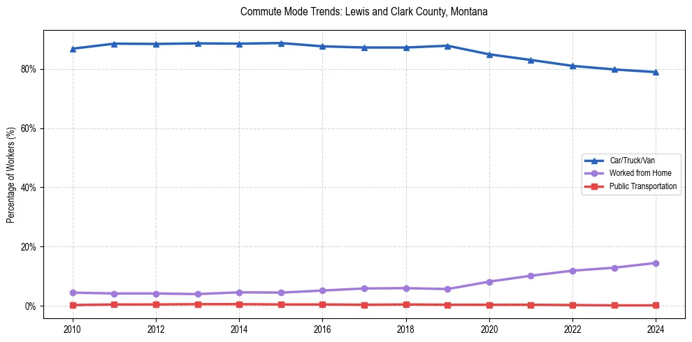 Transportation trends in Lewis and Clark County, Montana