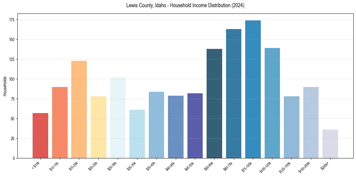 Income Distribution for 