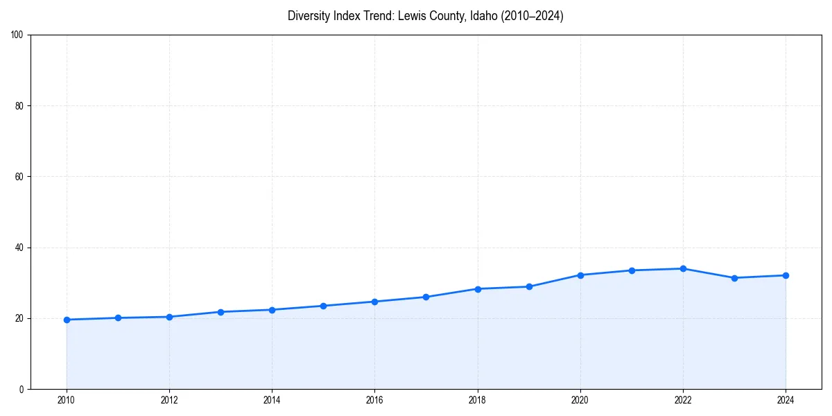 Line chart showing diversity index trends for 