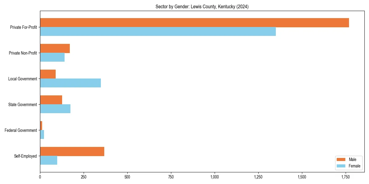 Employment sector breakdown by gender in 