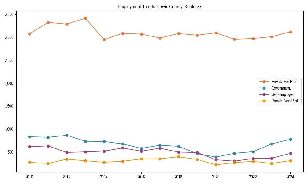 Long-term employment trends in 