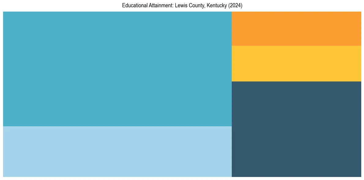 Education Treemap for  in 2024