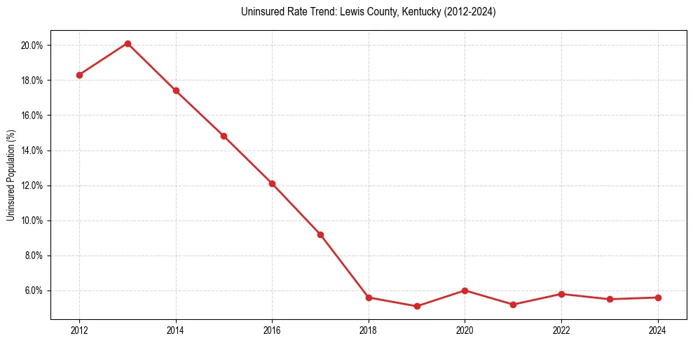 Uninsured trend chart for Lewis County, Kentucky