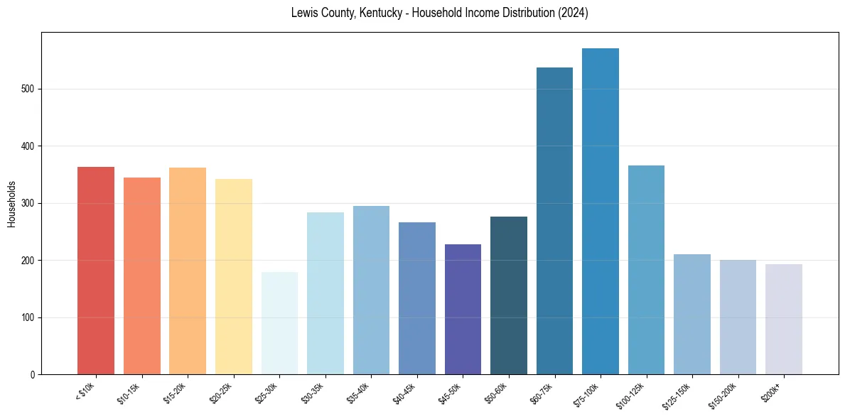 Income Distribution for 