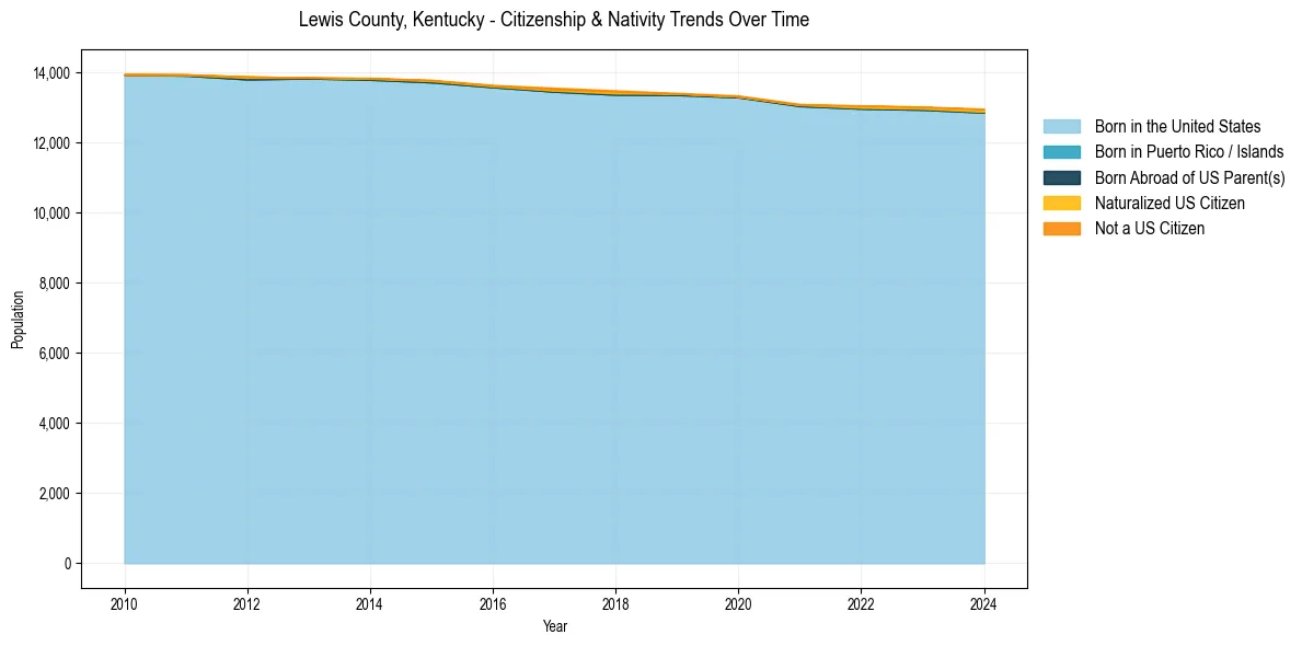 Historical nativity trends for 