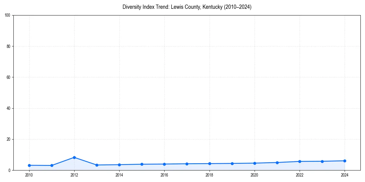 Line chart showing diversity index trends for 