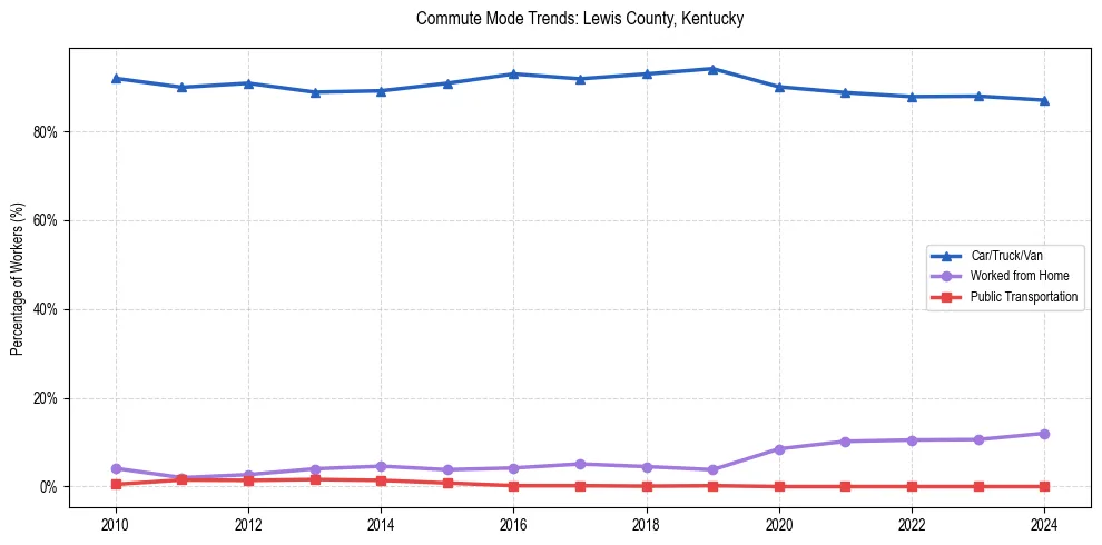 Transportation trends in Lewis County, Kentucky
