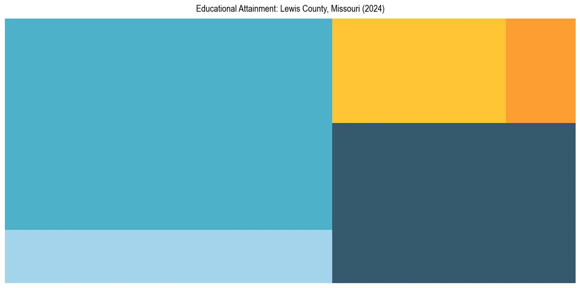 Education Treemap for  in 2024