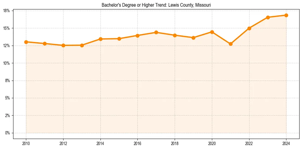 Trend chart showing bachelor degree growth in 