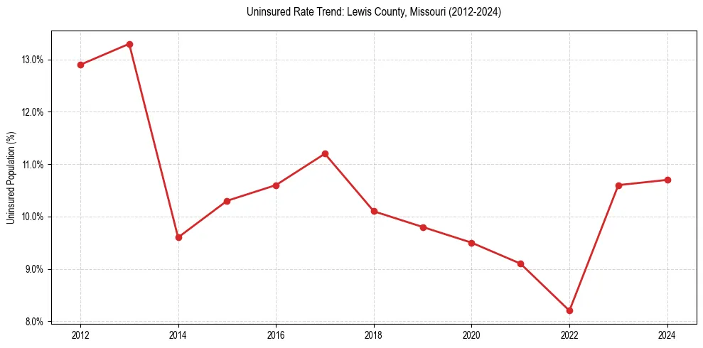 Uninsured trend chart for Lewis County, Missouri