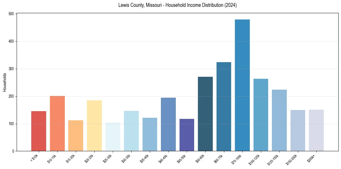 Income Distribution for 