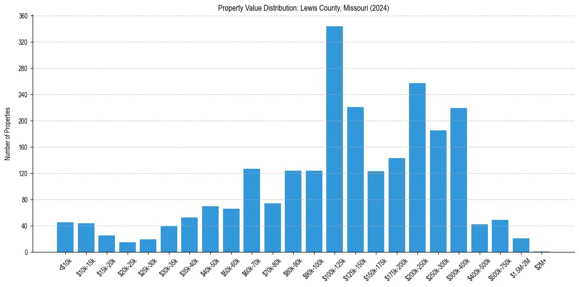 Value Distribution for 