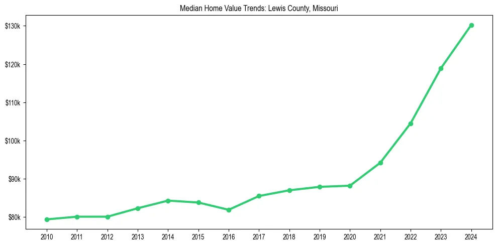 Median property value trends in 