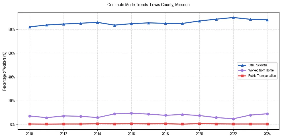 Transportation trends in Lewis County, Missouri