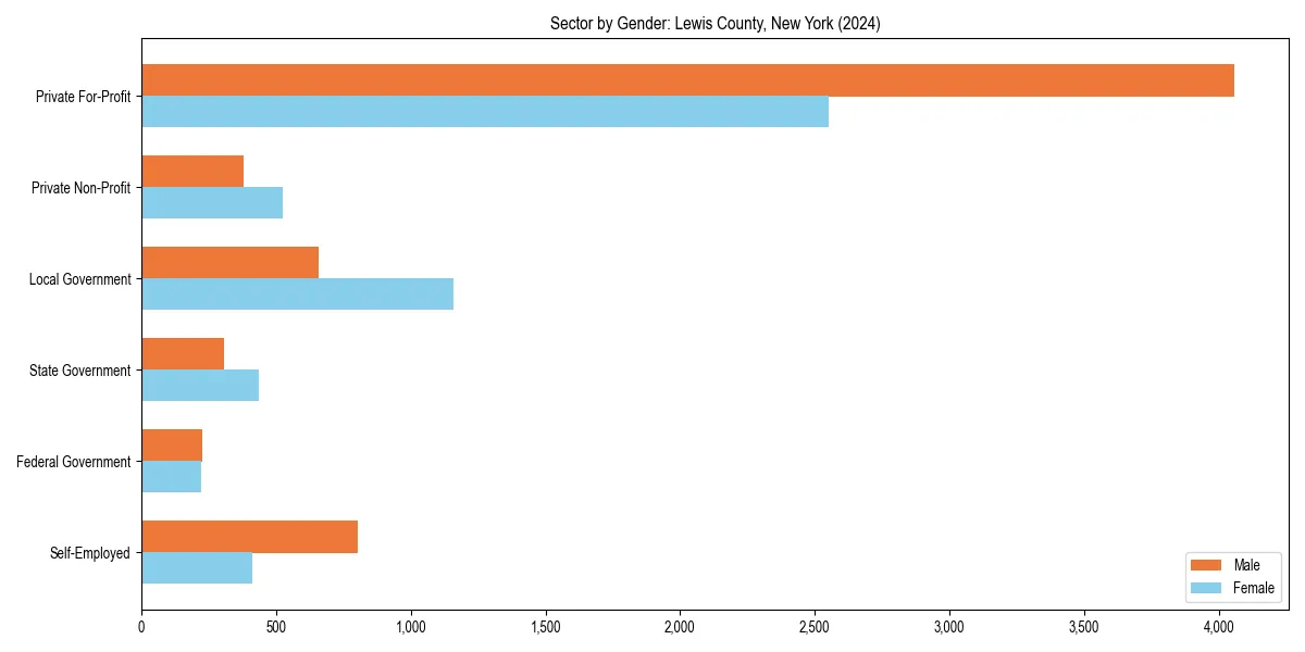 Employment sector breakdown by gender in 