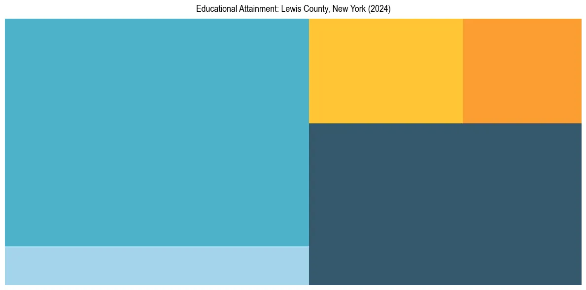 Education Treemap for  in 2024