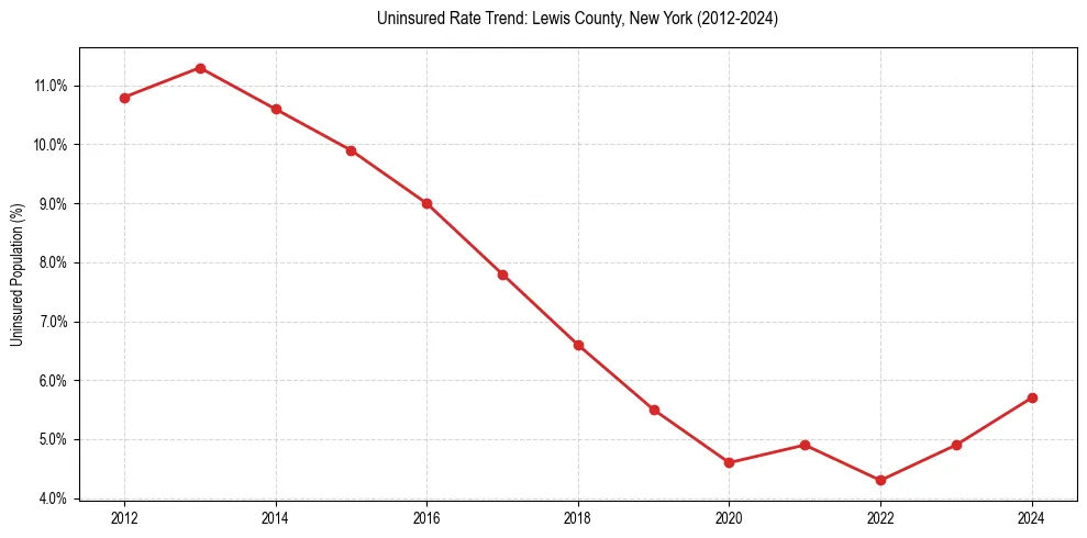 Uninsured trend chart for Lewis County, New York