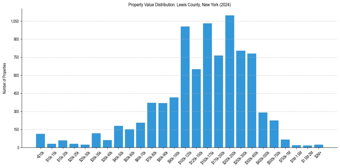 Value Distribution for 